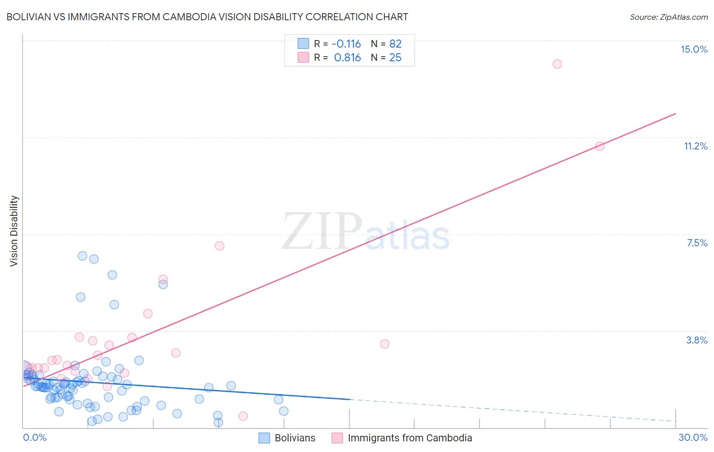 Bolivian vs Immigrants from Cambodia Vision Disability