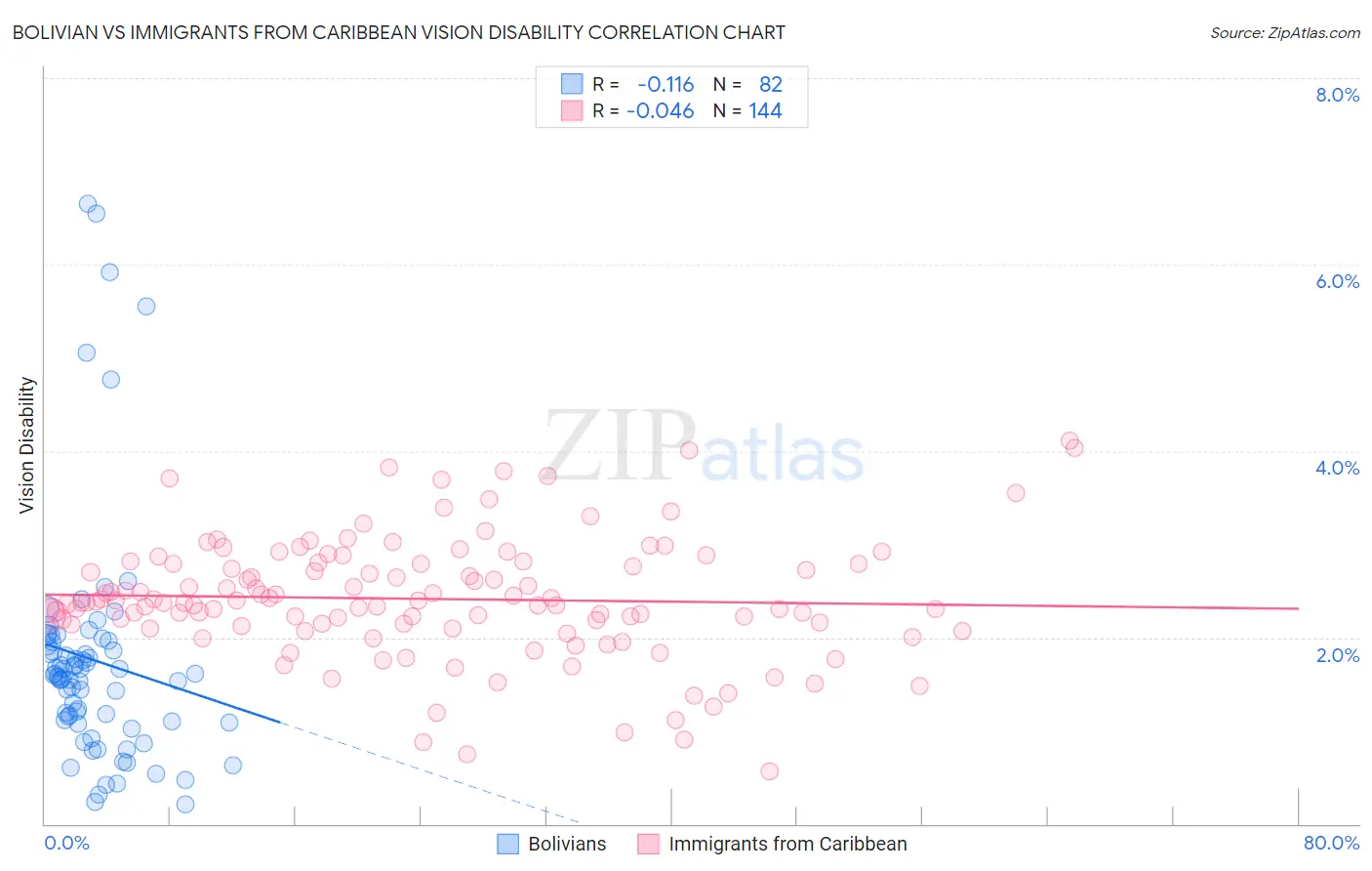 Bolivian vs Immigrants from Caribbean Vision Disability