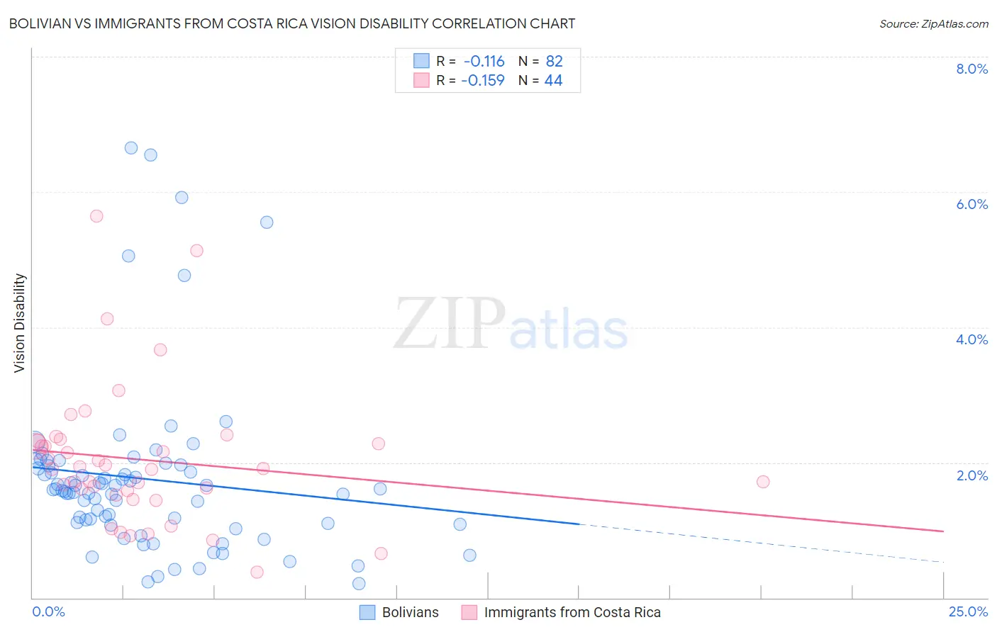 Bolivian vs Immigrants from Costa Rica Vision Disability