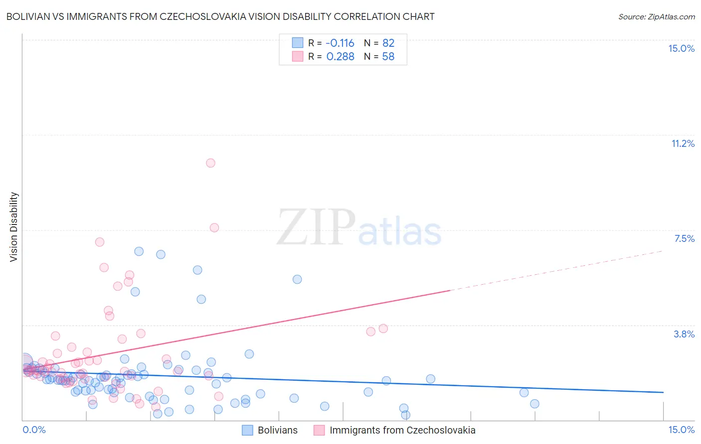 Bolivian vs Immigrants from Czechoslovakia Vision Disability