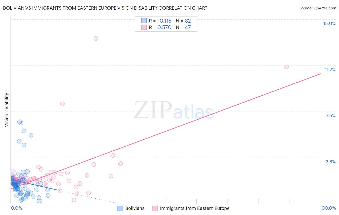 Bolivian vs Immigrants from Eastern Europe Vision Disability
