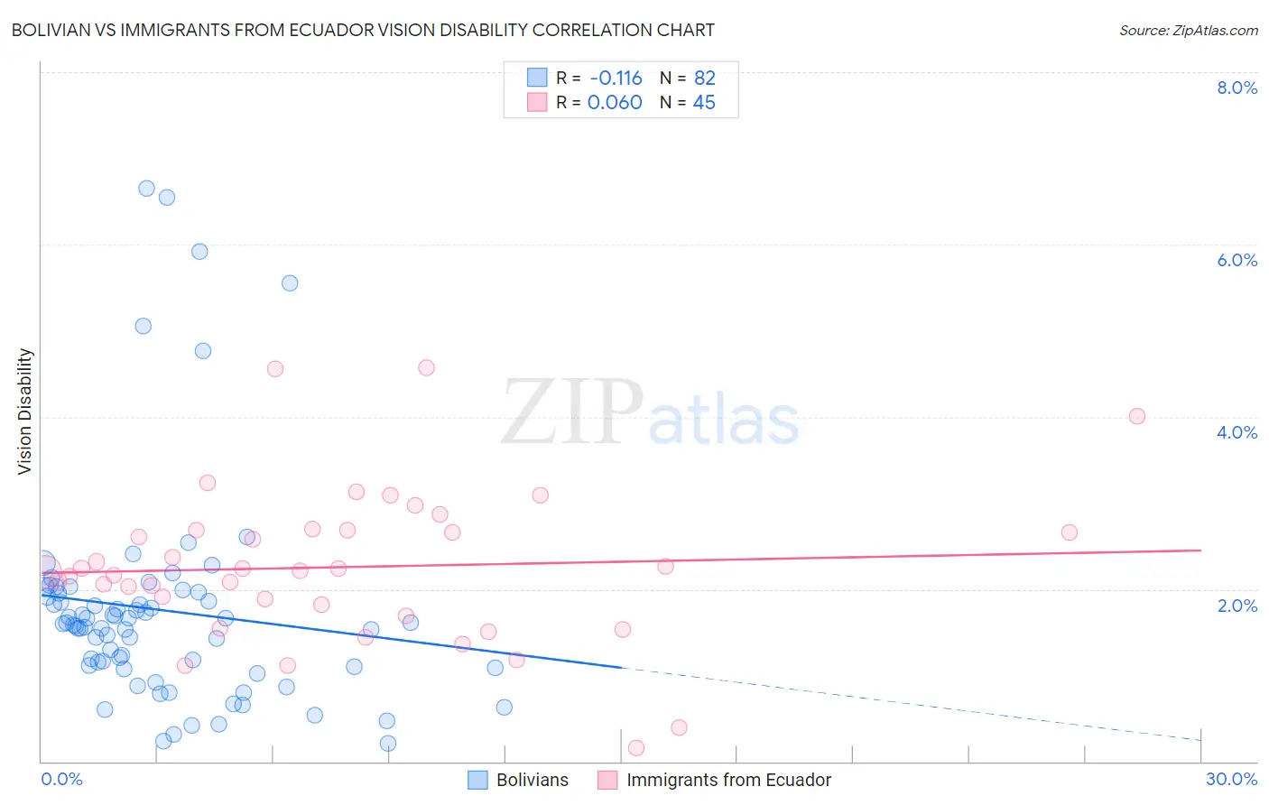 Bolivian vs Immigrants from Ecuador Vision Disability