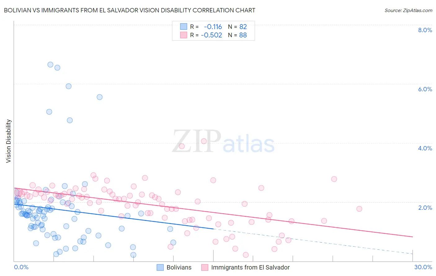 Bolivian vs Immigrants from El Salvador Vision Disability