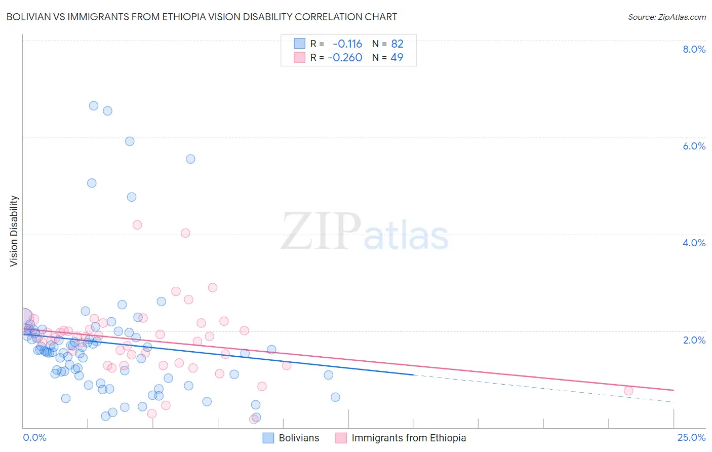 Bolivian vs Immigrants from Ethiopia Vision Disability