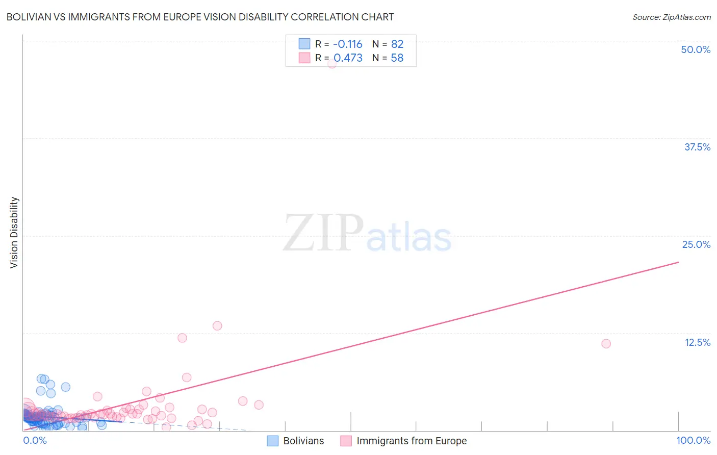 Bolivian vs Immigrants from Europe Vision Disability