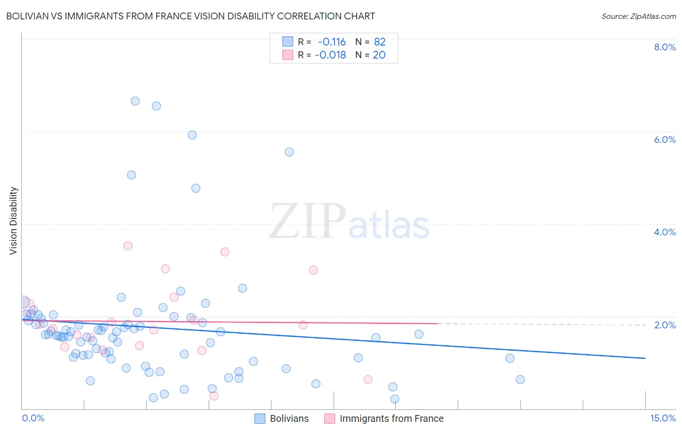 Bolivian vs Immigrants from France Vision Disability