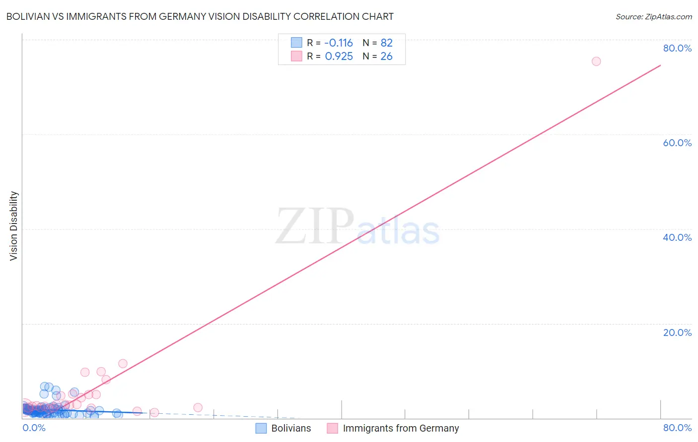 Bolivian vs Immigrants from Germany Vision Disability