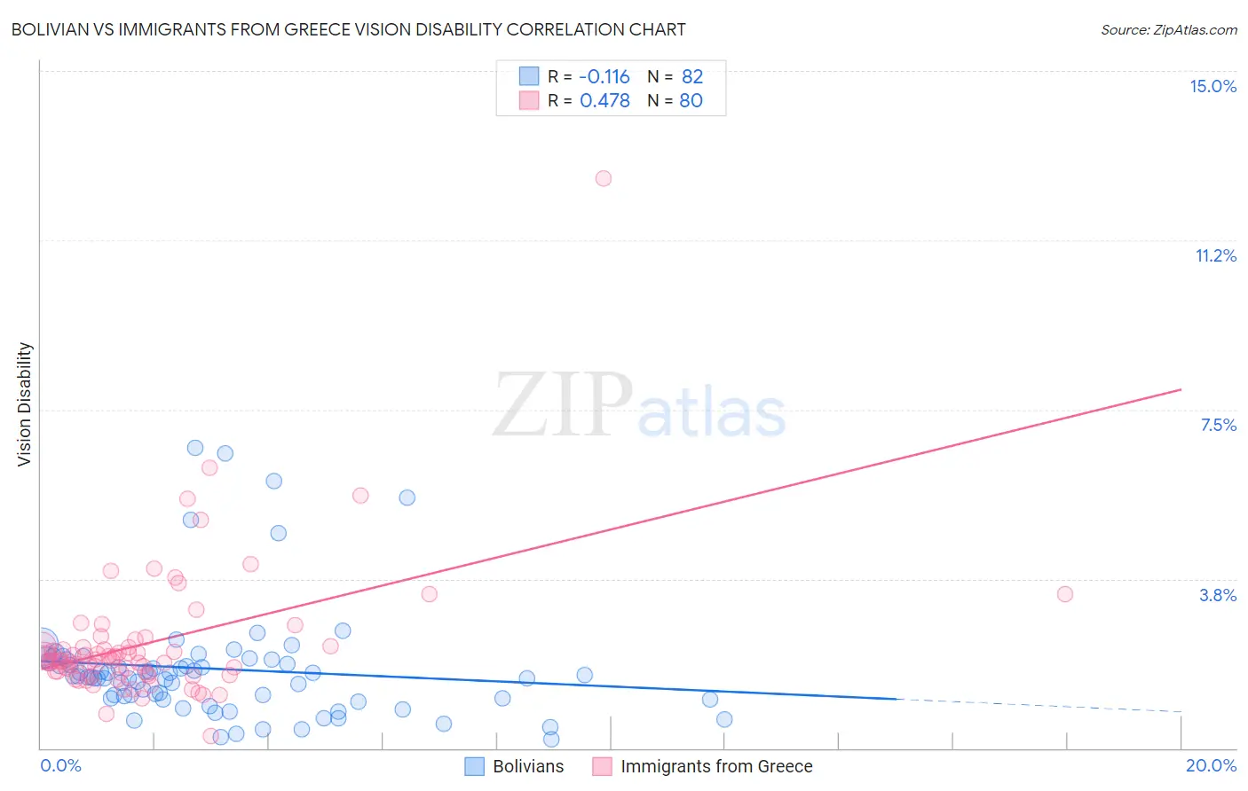 Bolivian vs Immigrants from Greece Vision Disability