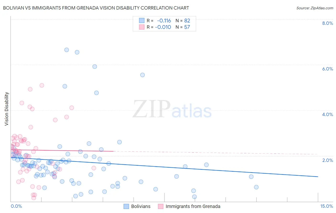 Bolivian vs Immigrants from Grenada Vision Disability