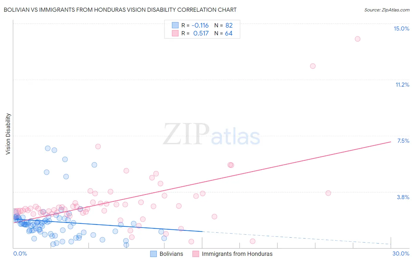 Bolivian vs Immigrants from Honduras Vision Disability