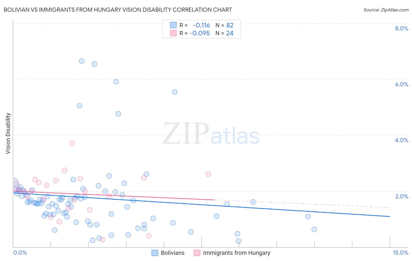 Bolivian vs Immigrants from Hungary Vision Disability