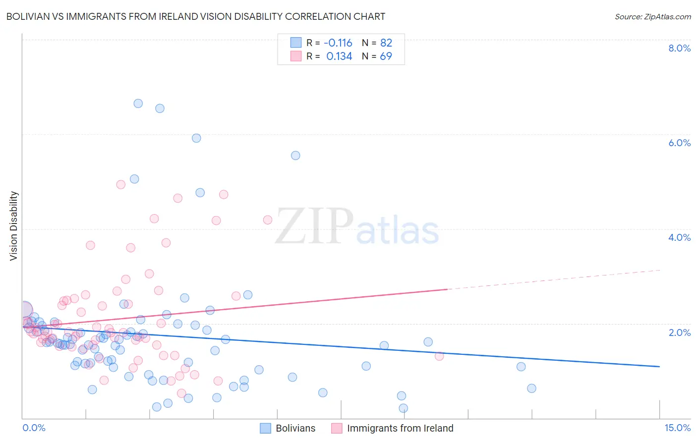 Bolivian vs Immigrants from Ireland Vision Disability