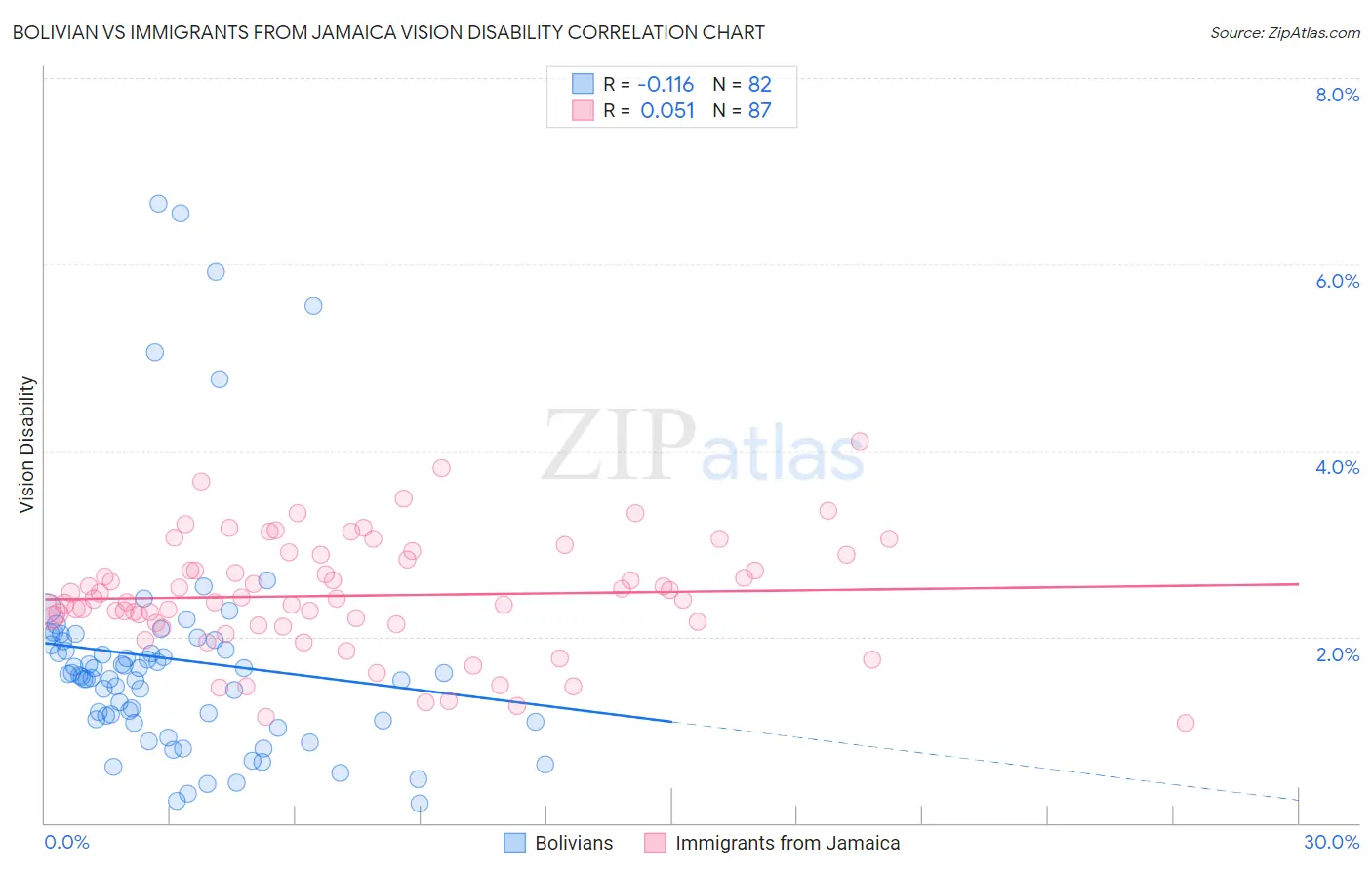 Bolivian vs Immigrants from Jamaica Vision Disability