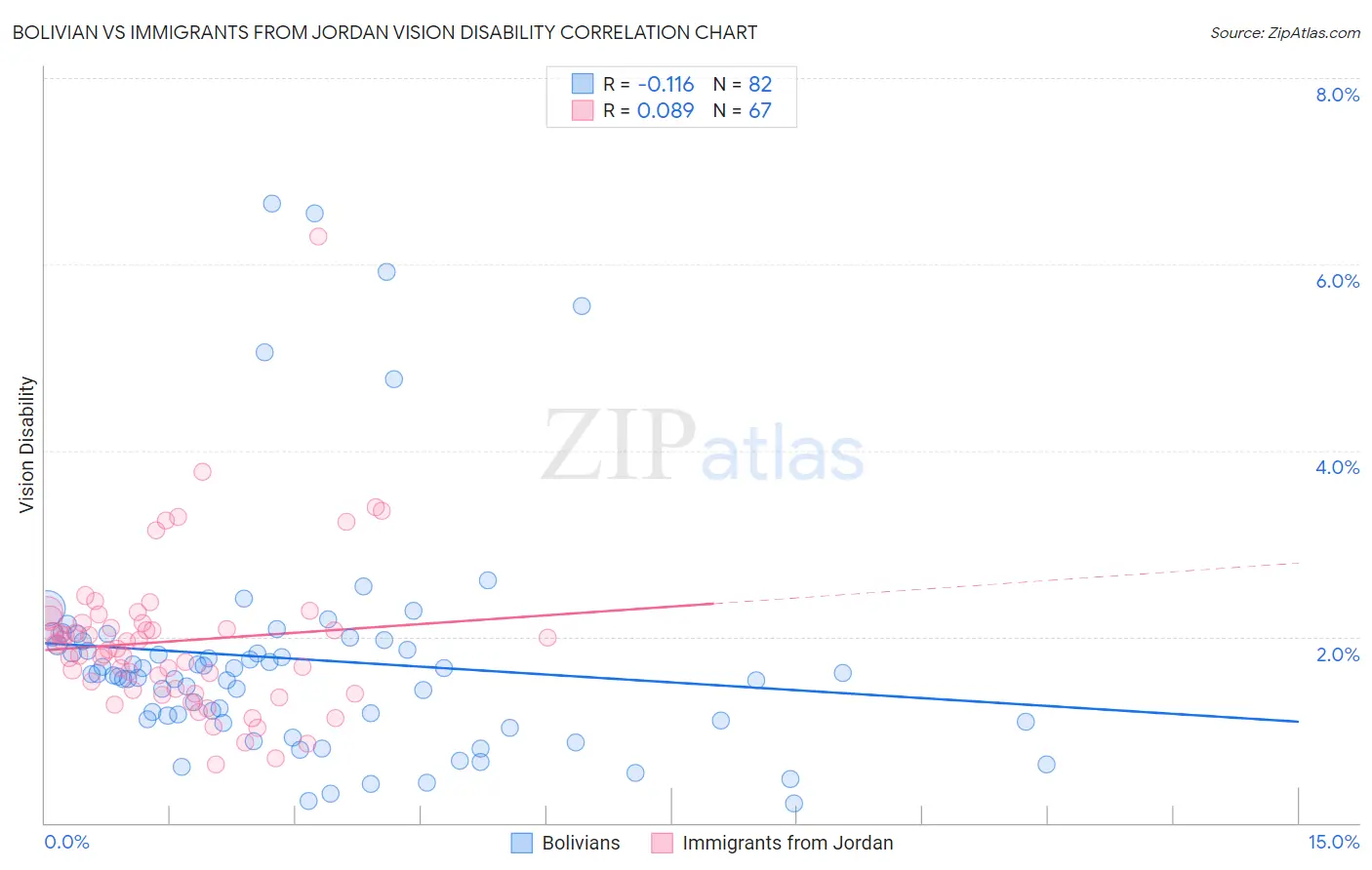 Bolivian vs Immigrants from Jordan Vision Disability