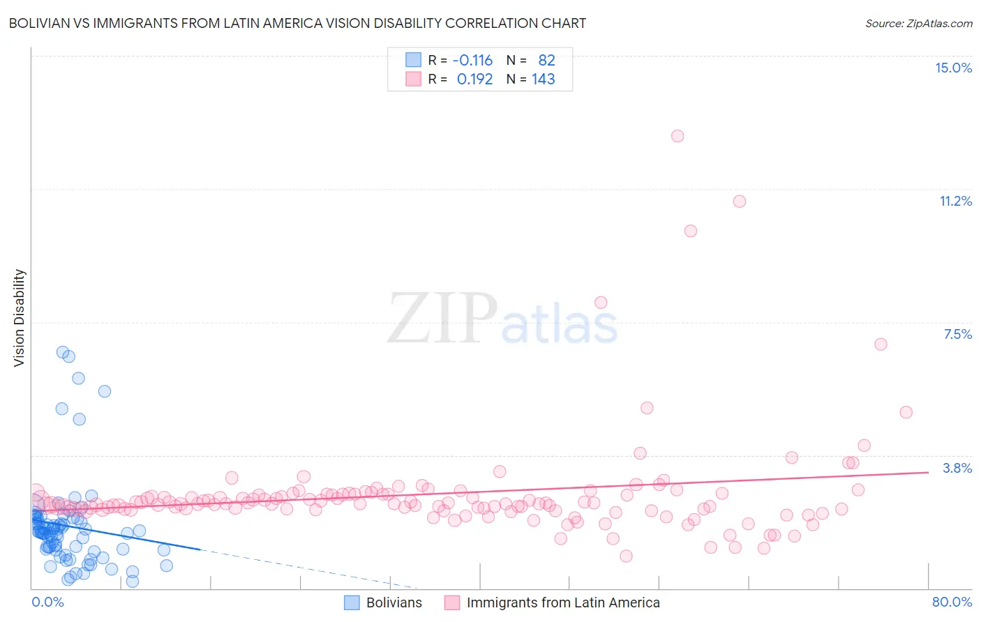 Bolivian vs Immigrants from Latin America Vision Disability