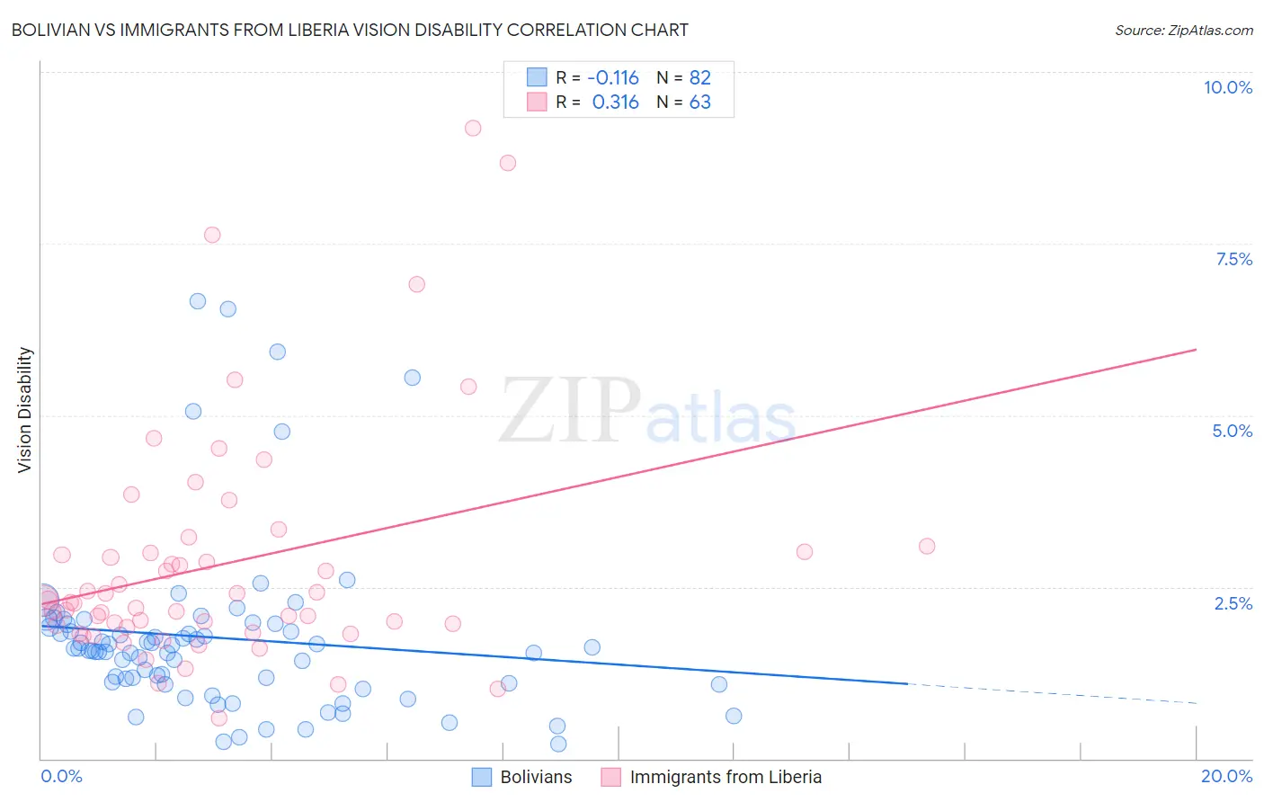 Bolivian vs Immigrants from Liberia Vision Disability