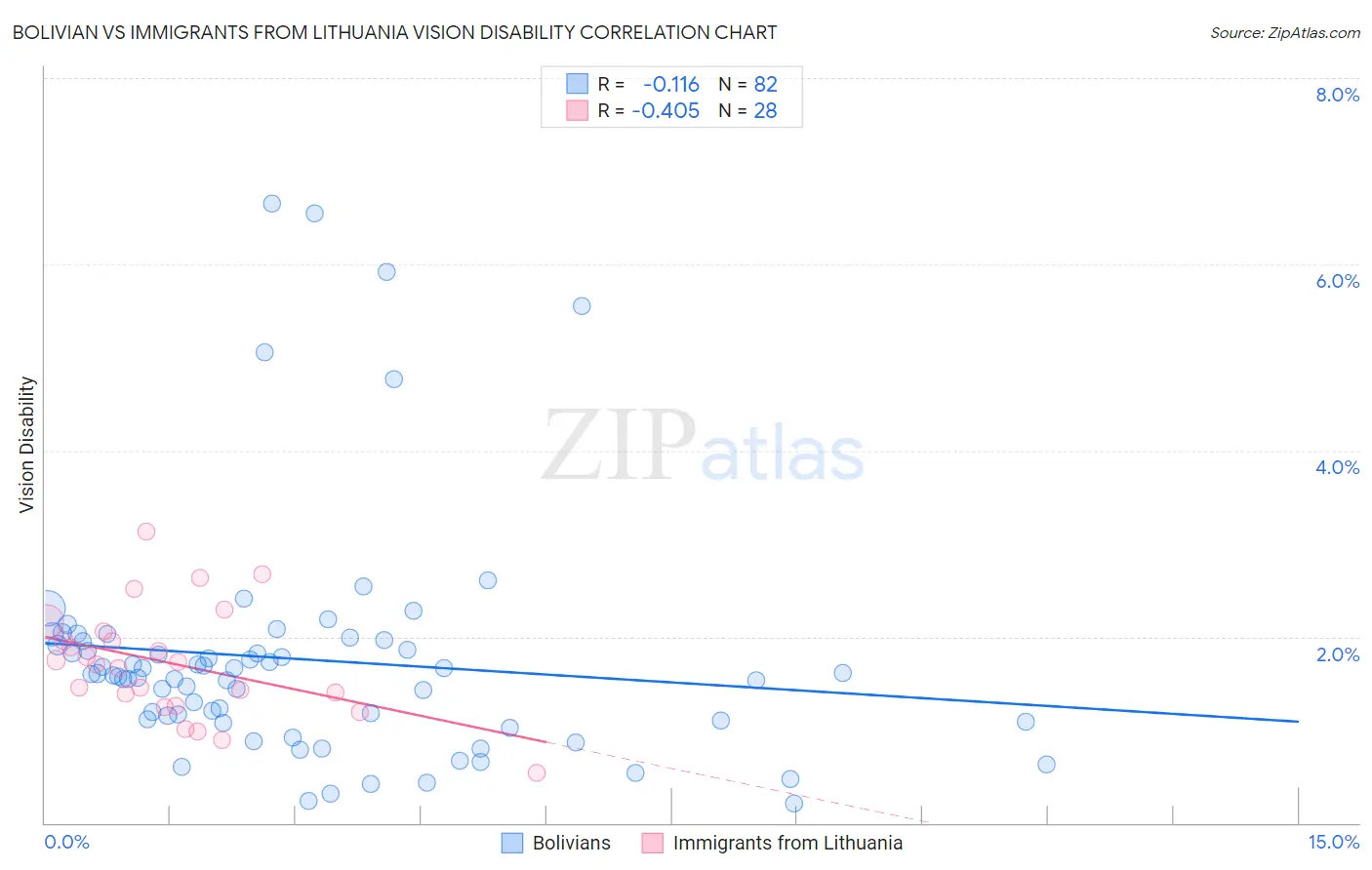 Bolivian vs Immigrants from Lithuania Vision Disability