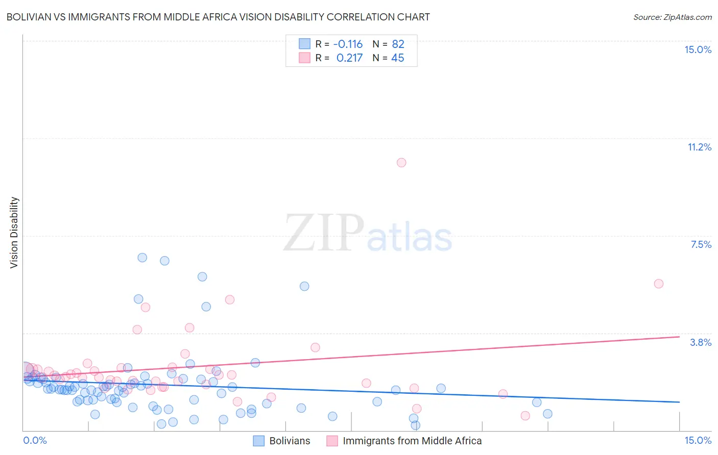 Bolivian vs Immigrants from Middle Africa Vision Disability