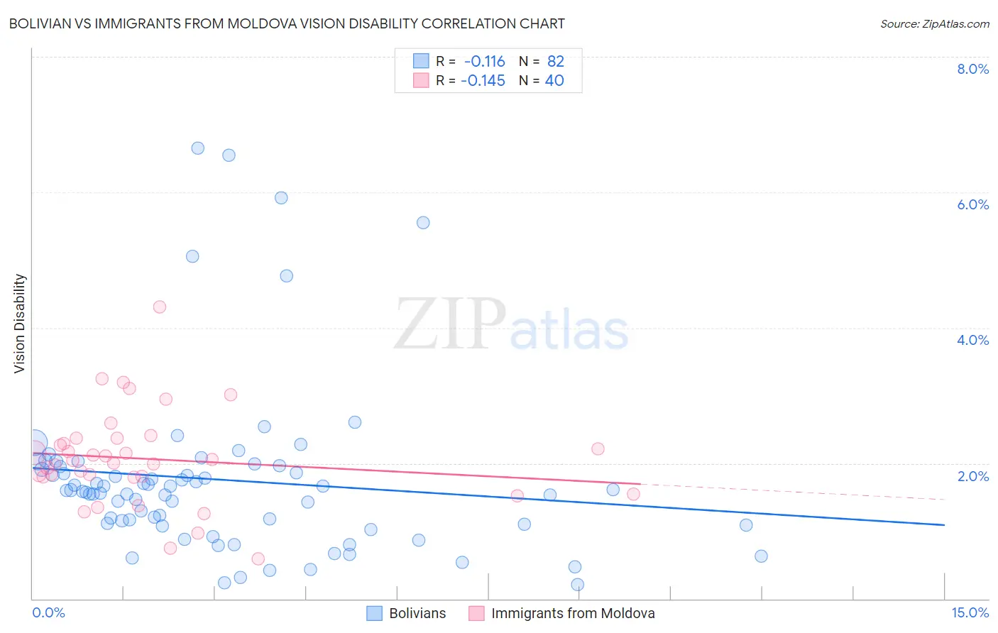 Bolivian vs Immigrants from Moldova Vision Disability