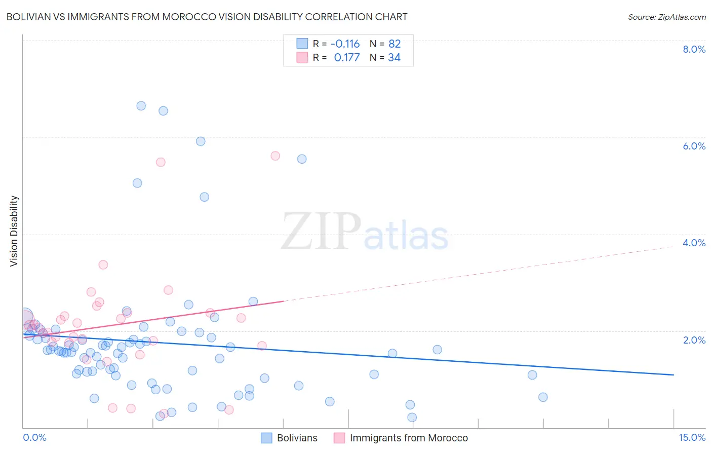 Bolivian vs Immigrants from Morocco Vision Disability