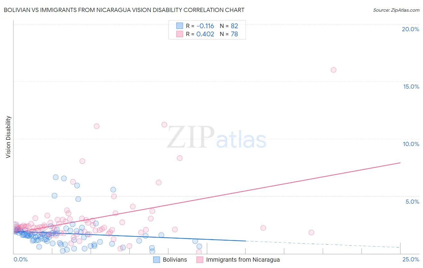 Bolivian vs Immigrants from Nicaragua Vision Disability