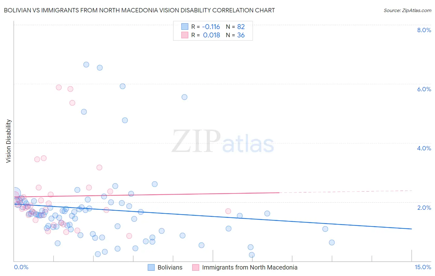 Bolivian vs Immigrants from North Macedonia Vision Disability