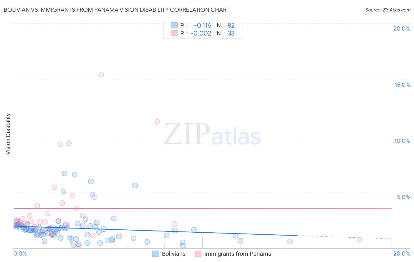 Bolivian vs Immigrants from Panama Vision Disability