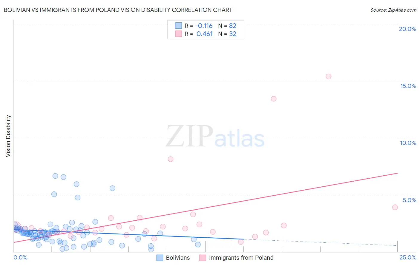 Bolivian vs Immigrants from Poland Vision Disability