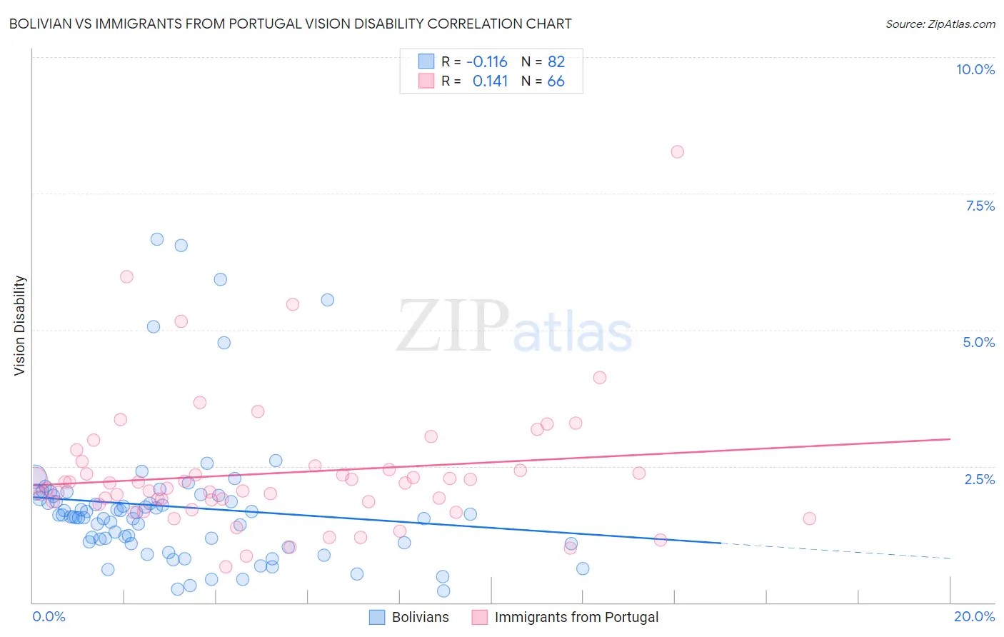 Bolivian vs Immigrants from Portugal Vision Disability