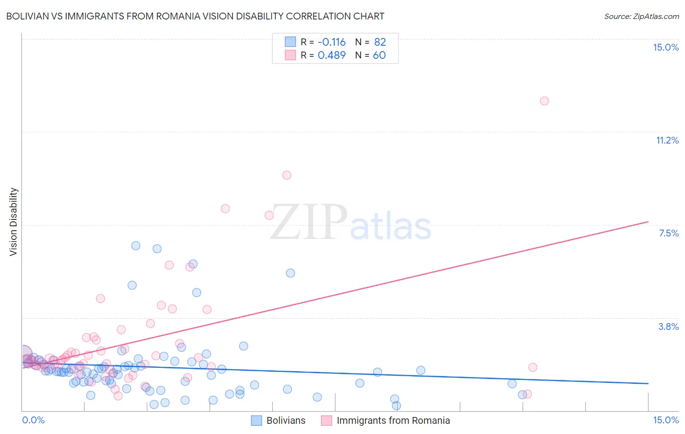 Bolivian vs Immigrants from Romania Vision Disability