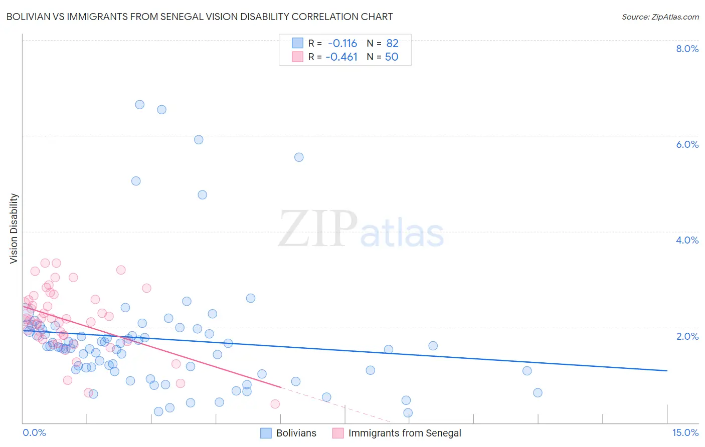 Bolivian vs Immigrants from Senegal Vision Disability