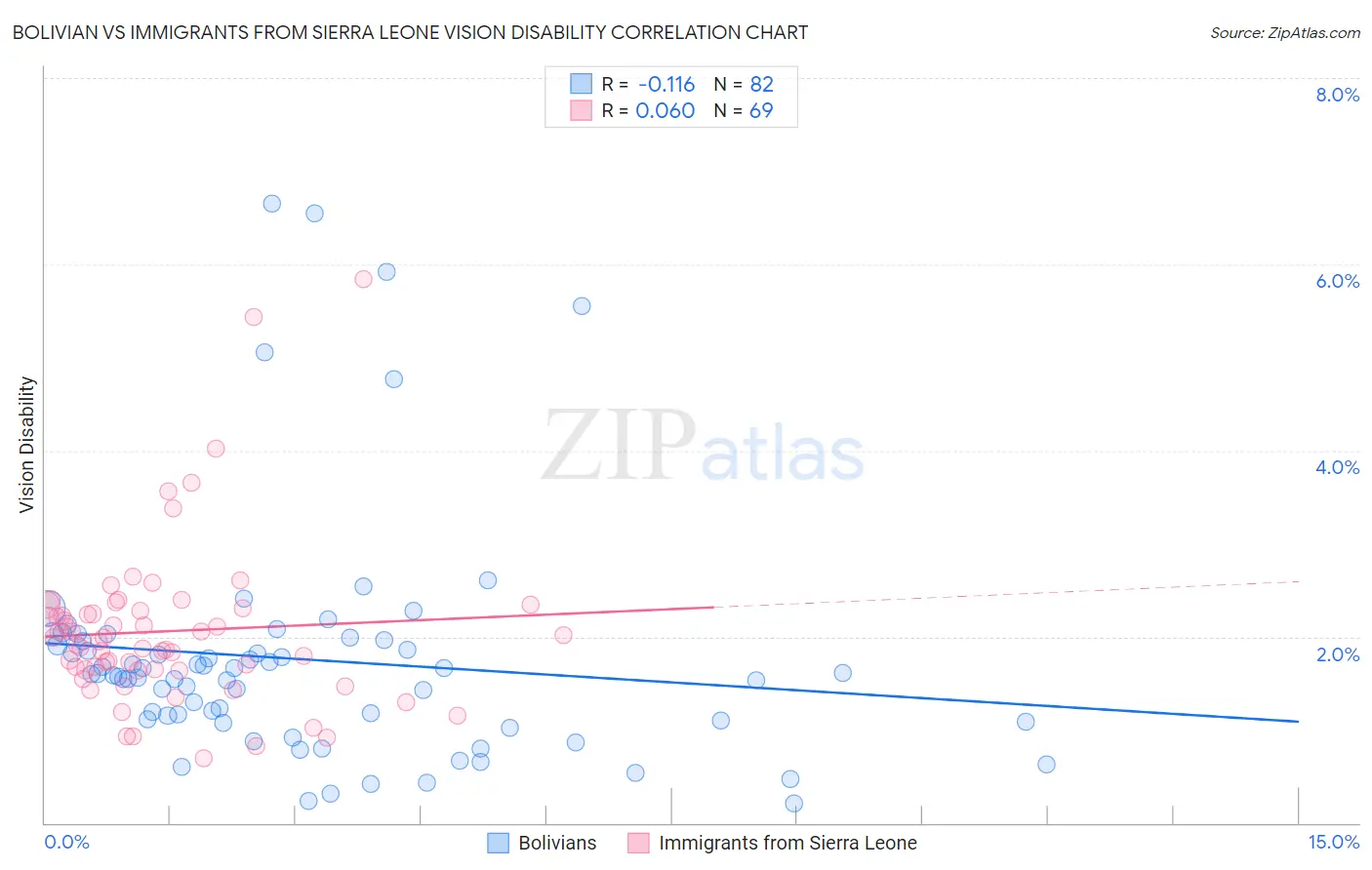 Bolivian vs Immigrants from Sierra Leone Vision Disability