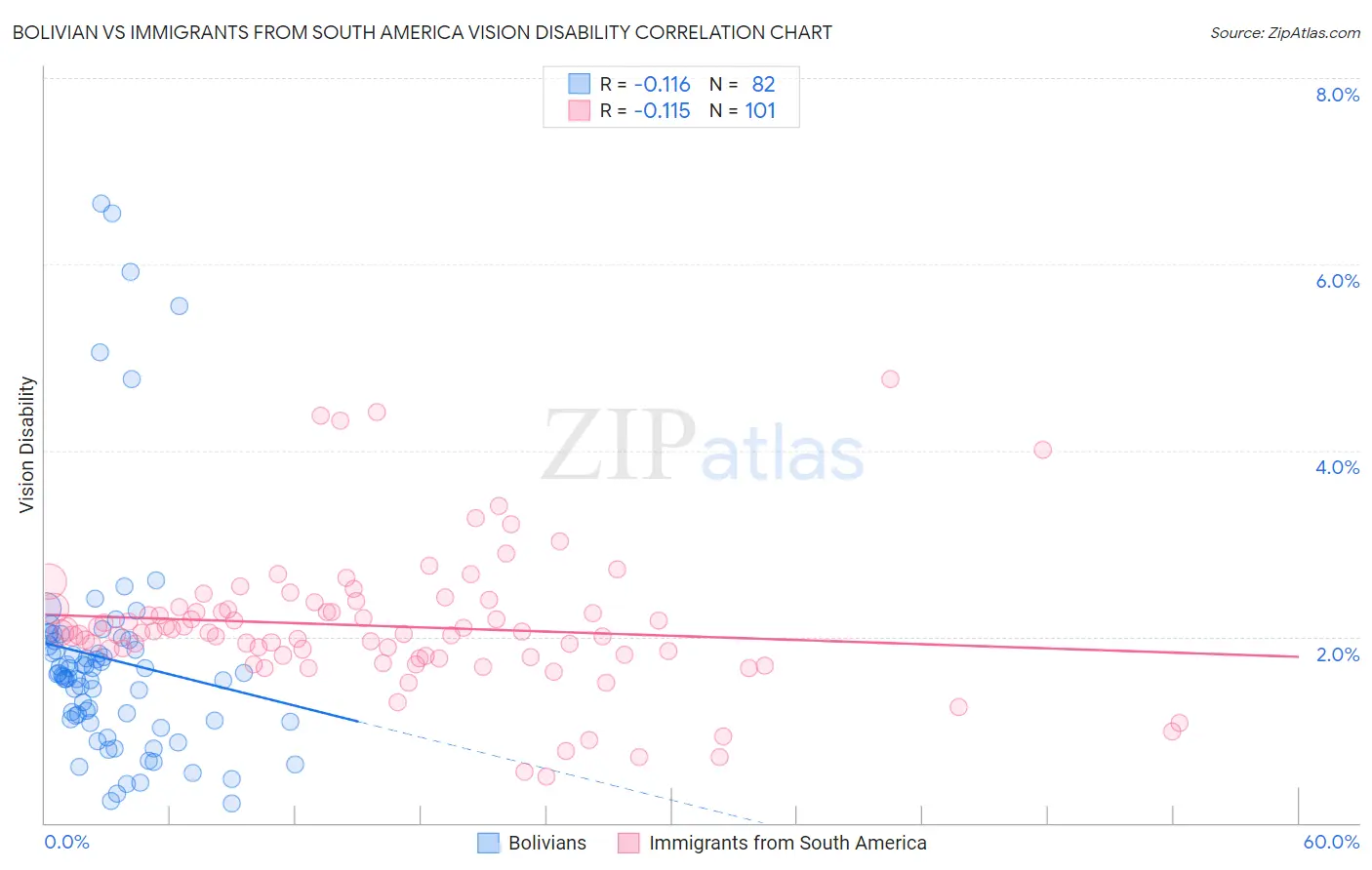 Bolivian vs Immigrants from South America Vision Disability