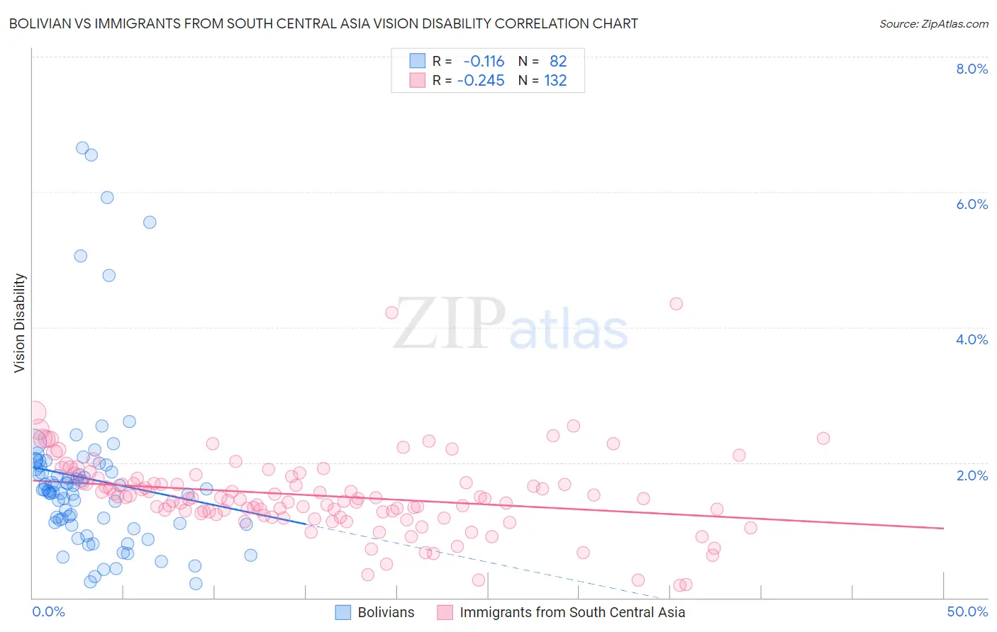 Bolivian vs Immigrants from South Central Asia Vision Disability