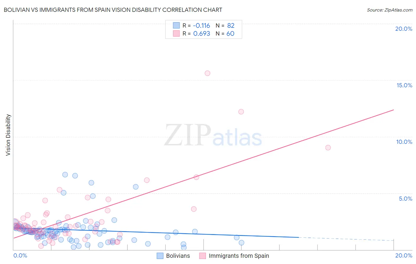 Bolivian vs Immigrants from Spain Vision Disability