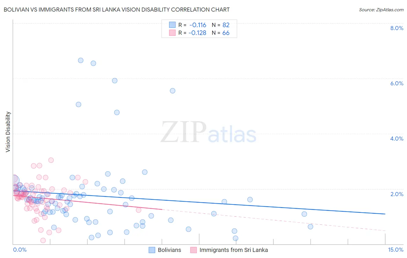 Bolivian vs Immigrants from Sri Lanka Vision Disability