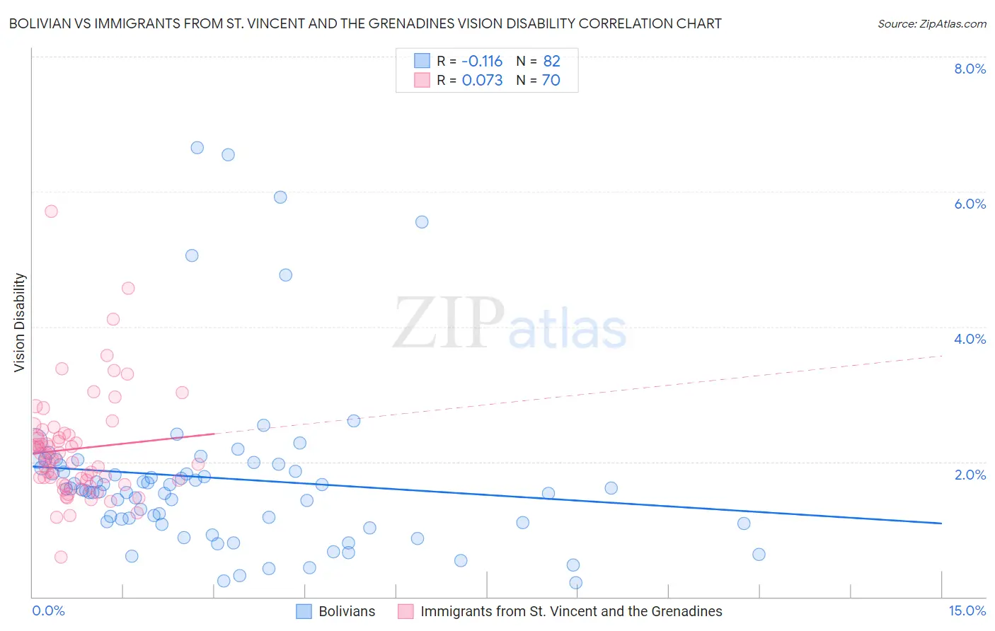 Bolivian vs Immigrants from St. Vincent and the Grenadines Vision Disability