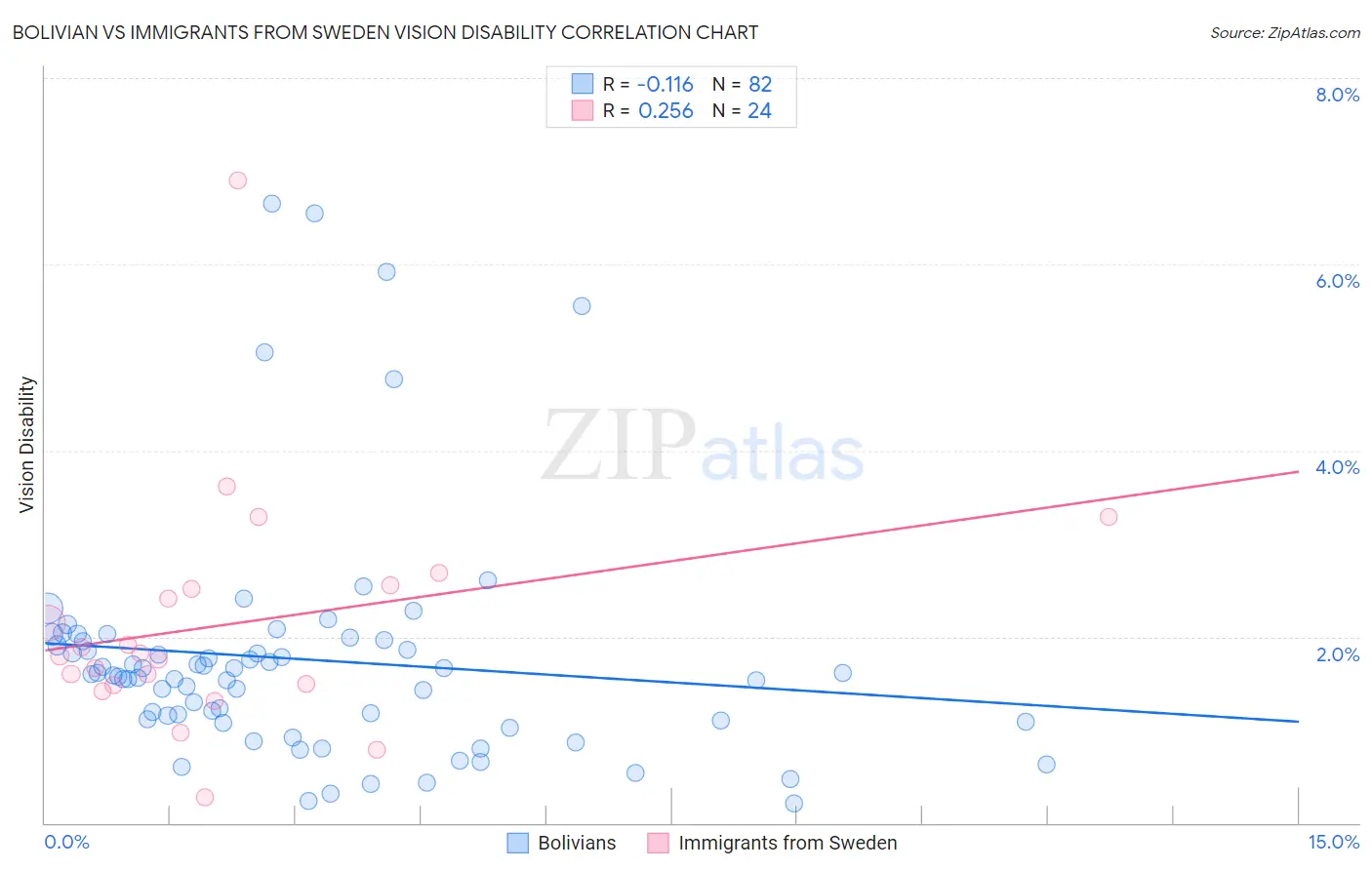 Bolivian vs Immigrants from Sweden Vision Disability