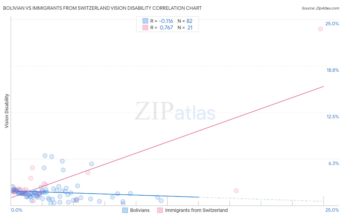 Bolivian vs Immigrants from Switzerland Vision Disability