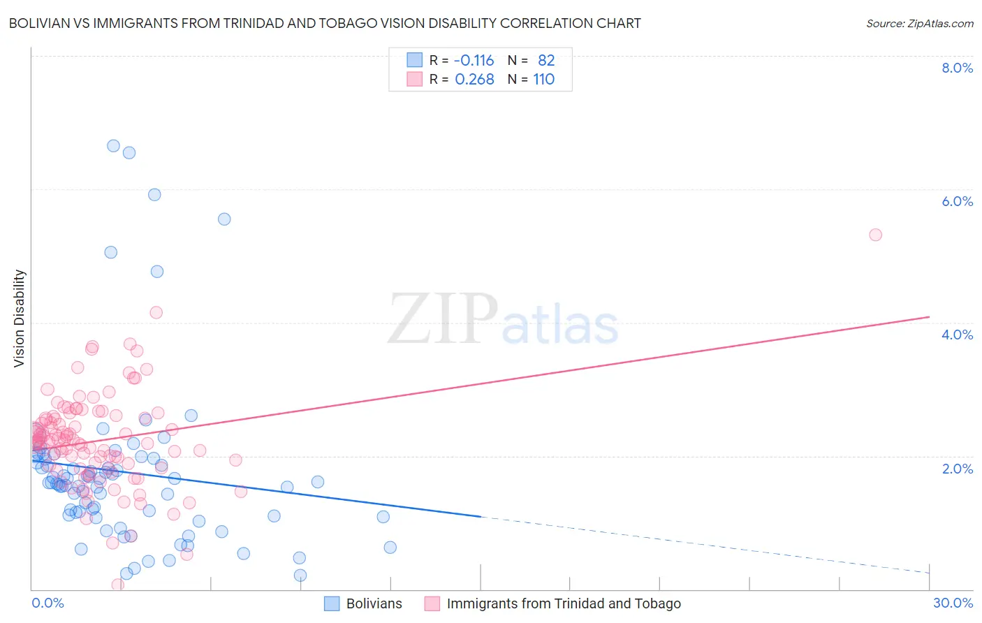 Bolivian vs Immigrants from Trinidad and Tobago Vision Disability