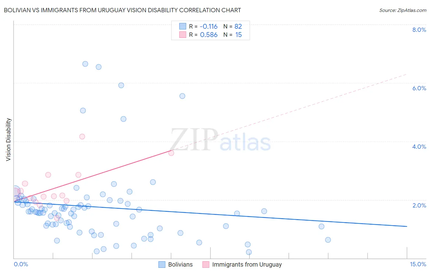 Bolivian vs Immigrants from Uruguay Vision Disability