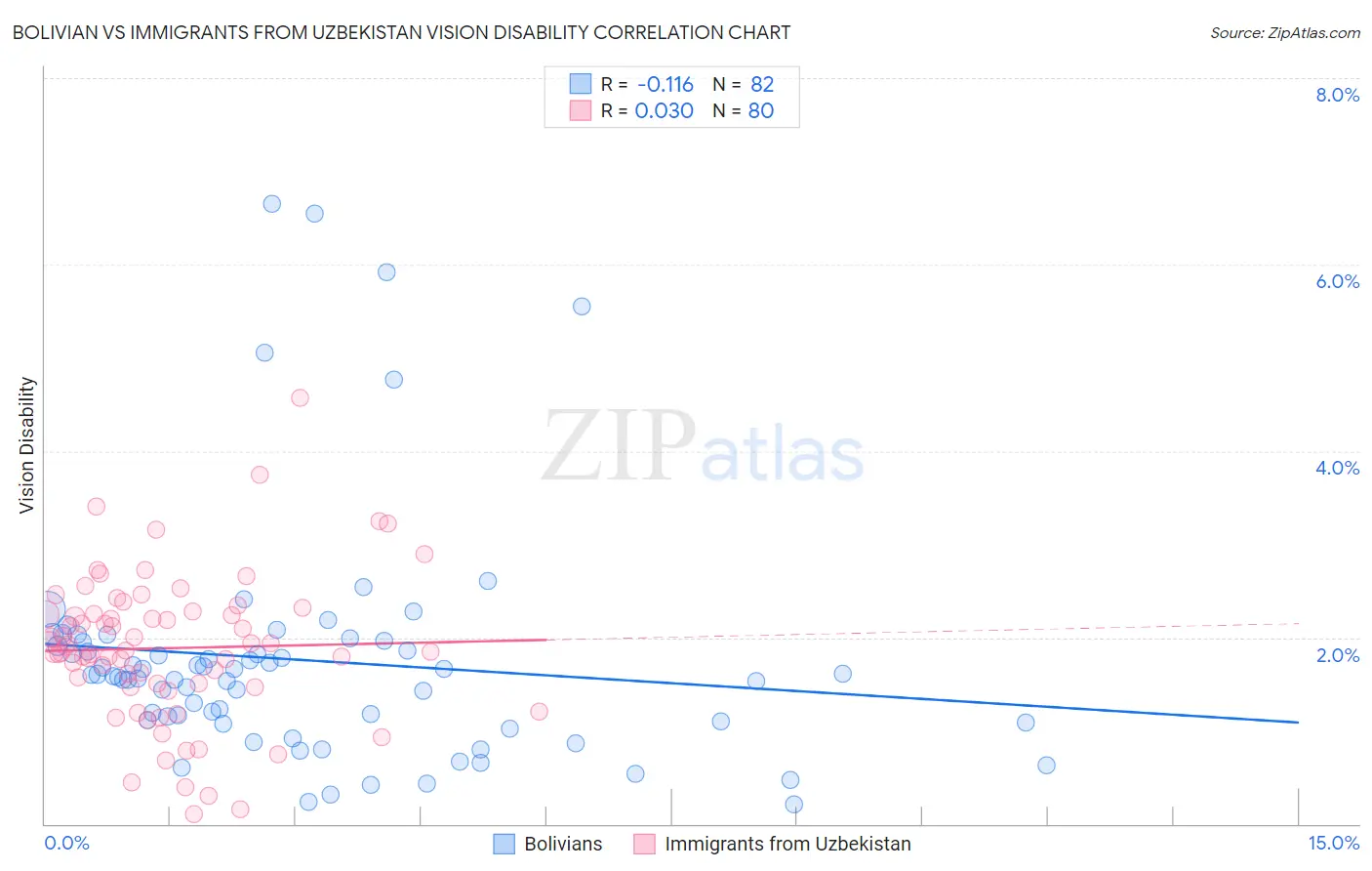 Bolivian vs Immigrants from Uzbekistan Vision Disability