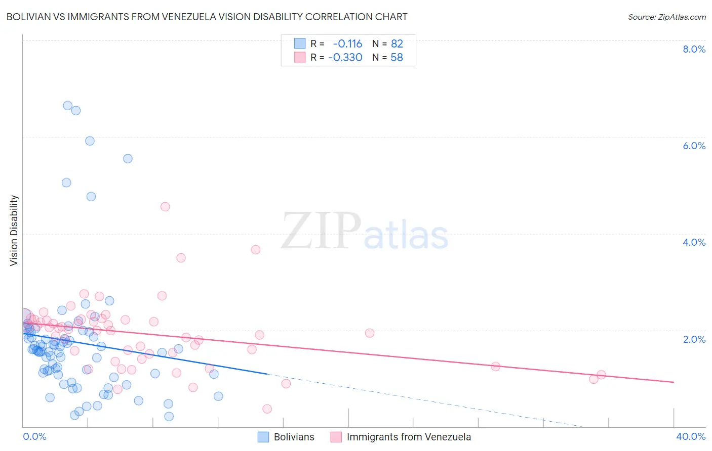 Bolivian vs Immigrants from Venezuela Vision Disability