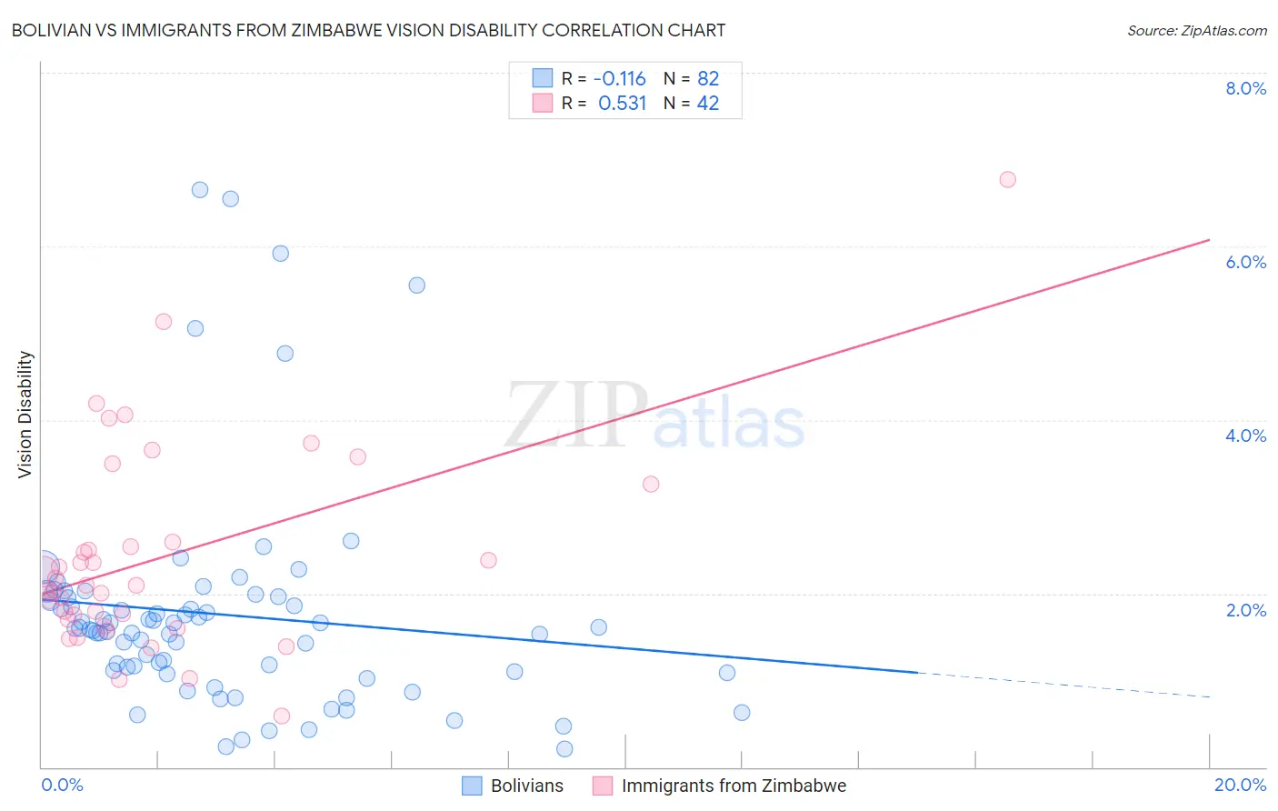 Bolivian vs Immigrants from Zimbabwe Vision Disability
