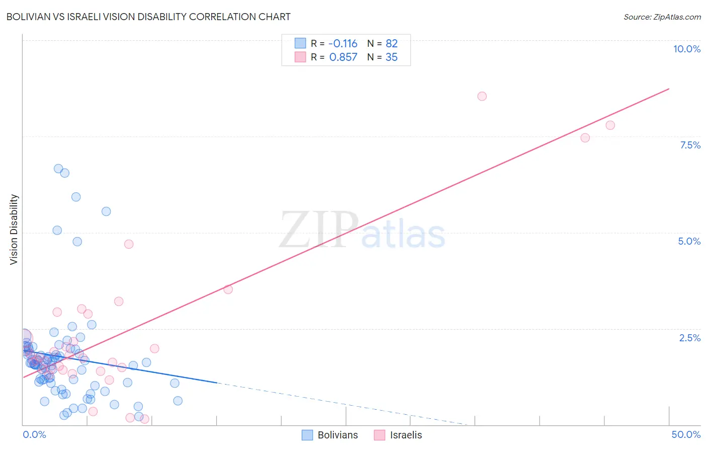 Bolivian vs Israeli Vision Disability