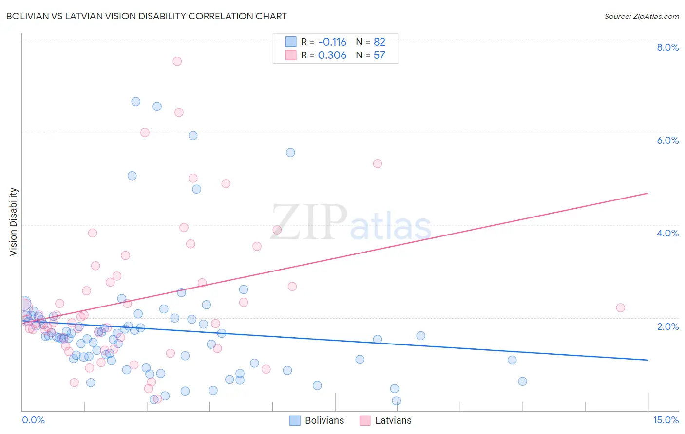 Bolivian vs Latvian Vision Disability