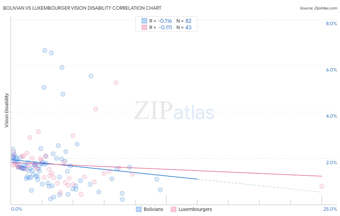Bolivian vs Luxembourger Vision Disability