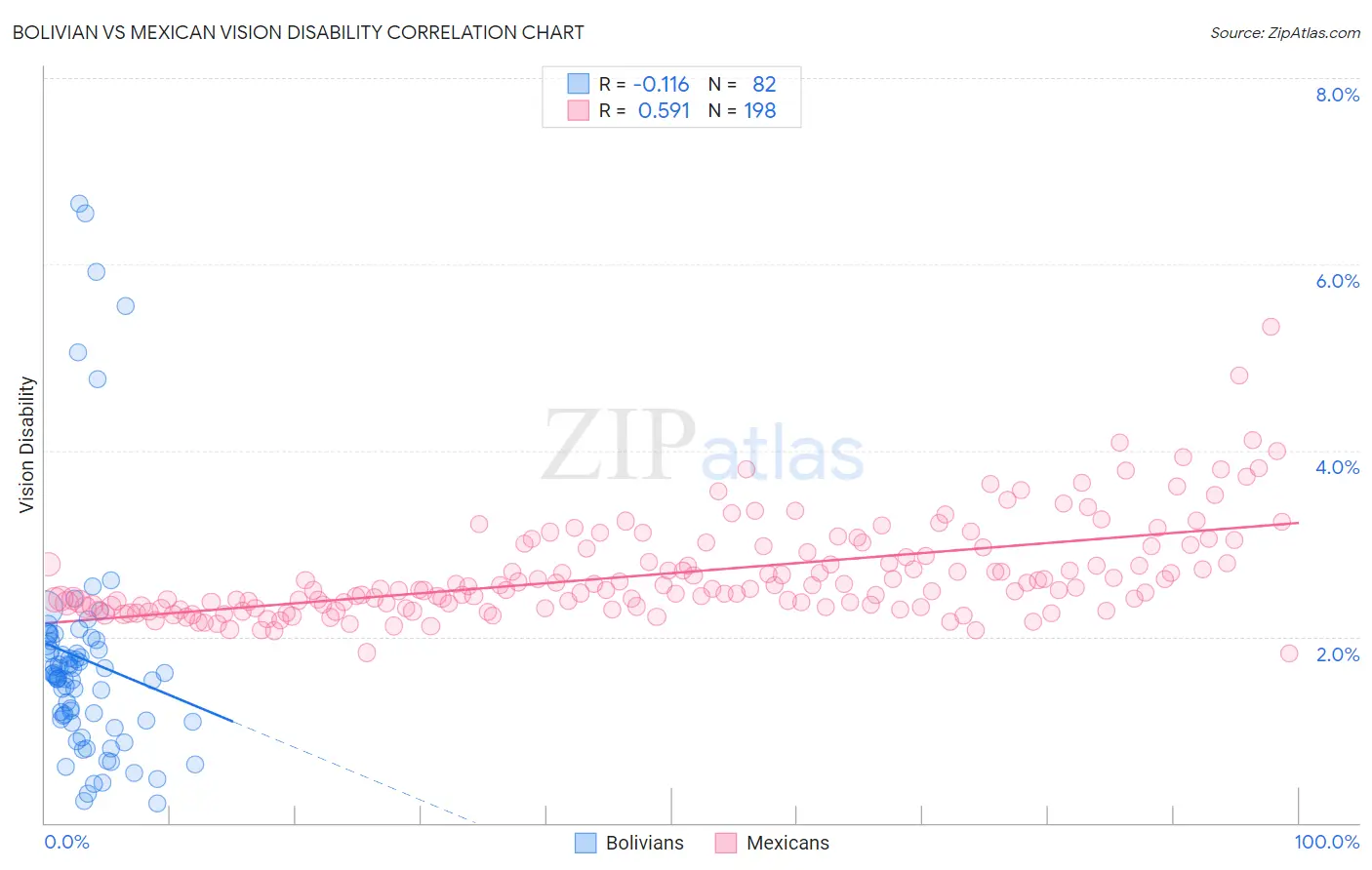 Bolivian vs Mexican Vision Disability