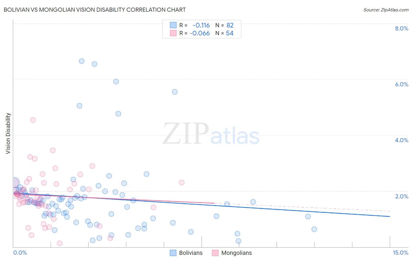 Bolivian vs Mongolian Vision Disability