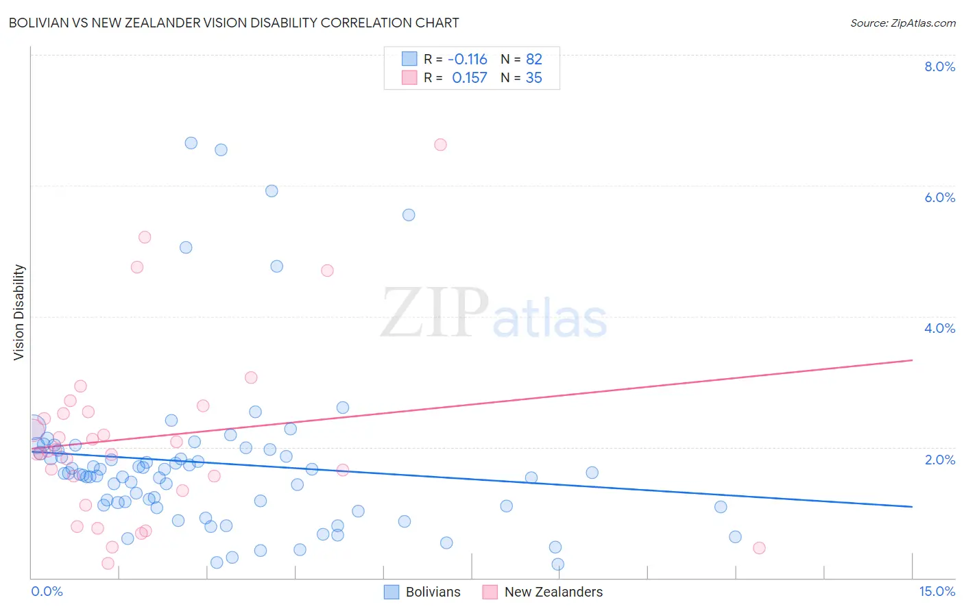 Bolivian vs New Zealander Vision Disability